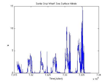 ROMS nitrate